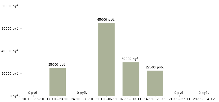 Вакансии менеджер строительных проектов Нижний новгород - Медиана зарплат менеджер строительных проектов Нижний новгород за 2 месяца