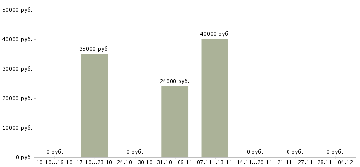 Вакансии менеджер технической поддержки в Тольятти - Медиана зарплат менеджер технической поддержки в Тольятти за 2 месяца