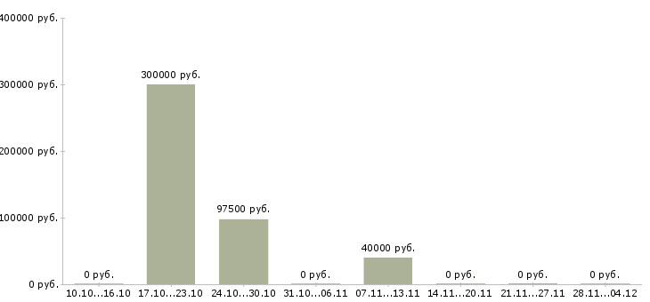 Вакансии менеджер финансового контроля в Пензе - Медиана зарплат менеджер финансового контроля в Пензе за 2 месяца