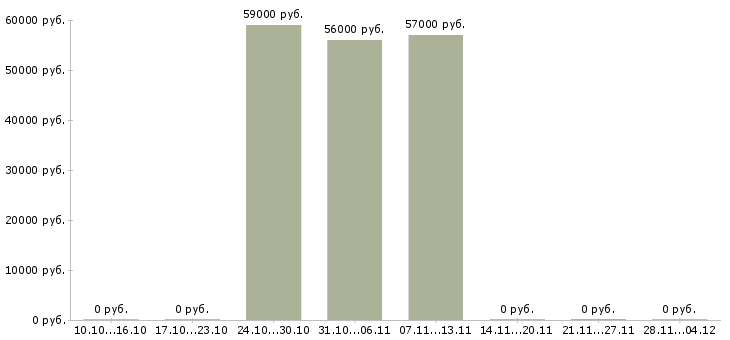 Вакансии на складе бытовой техники в Кургане - Медиана зарплат на складе бытовой техники в Кургане за 2 месяца