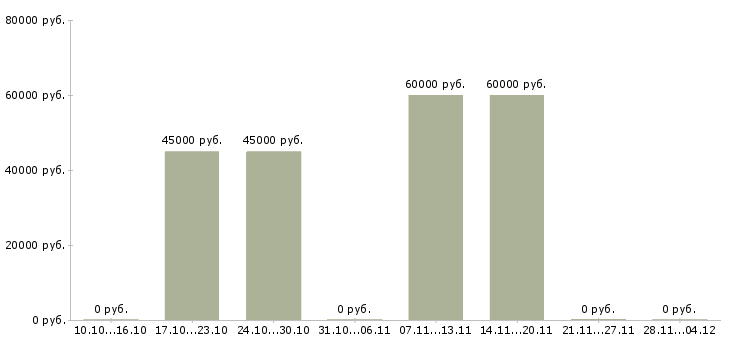 Вакансии на складе бытовой техники в Чите - Медиана зарплат на складе бытовой техники в Чите за 2 месяца