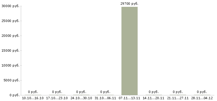Вакансии ночной бригадир в Подольске - Медиана зарплат ночной бригадир в Подольске за 2 месяца