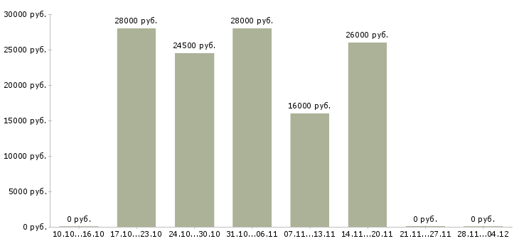 Вакансии офисный консультант в Смоленске - Медиана зарплат офисный консультант в Смоленске за 2 месяца