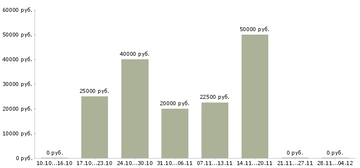 Вакансии офисный представитель в Челябинске - Медиана зарплат офисный представитель в Челябинске за 2 месяца