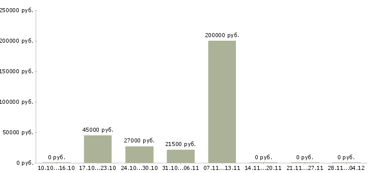 Вакансии партнеров для развития проекта в Уфе - Медиана зарплат партнеров для развития проекта в Уфе за 2 месяца