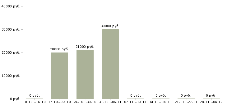 Вакансии плотник 5 разряда Санкт-петербург - Медиана зарплат плотник 5 разряда Санкт-петербург за 2 месяца