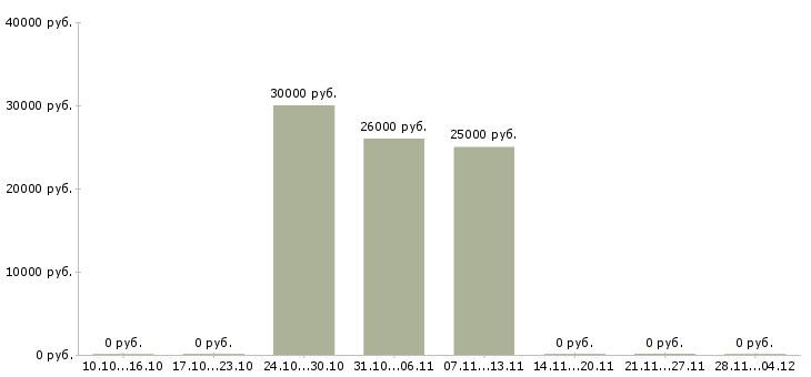 Вакансии продавец в магазин техники Карелия - Медиана зарплат продавец в магазин техники Карелия за 2 месяца
