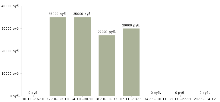 Вакансии продавец в магазин техники Коми - Медиана зарплат продавец в магазин техники Коми за 2 месяца