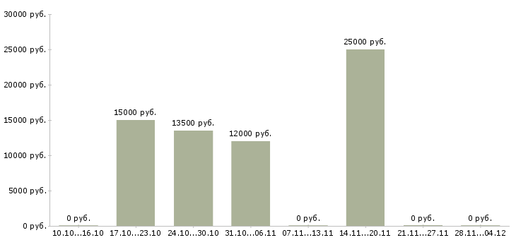 Вакансии продавец в магазин техники в Новокузнецке - Медиана зарплат продавец в магазин техники в Новокузнецке за 2 месяца