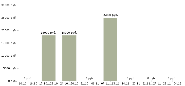 Вакансии продавец в пункт выдачи в Москве - Медиана зарплат продавец в пункт выдачи в Москве за 2 месяца
