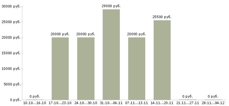 Вакансии проект менеджер с опытом в Пензе - Медиана зарплат проект менеджер с опытом в Пензе за 2 месяца