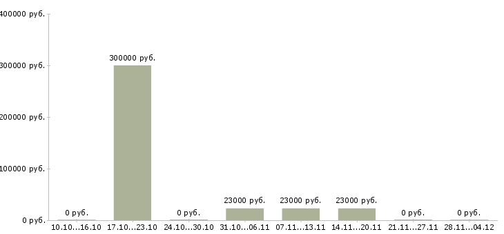 Вакансии работник в склад магазина в Екатеринбурге - Медиана зарплат работник в склад магазина в Екатеринбурге за 2 месяца