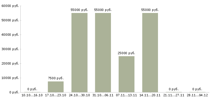 Вакансии рабочий на покраску в Краснодаре - Медиана зарплат рабочий на покраску в Краснодаре за 2 месяца