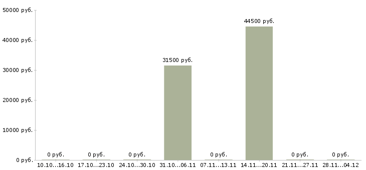 Вакансии рабочий на упаковку в Обнинске - Медиана зарплат рабочий на упаковку в Обнинске за 2 месяца