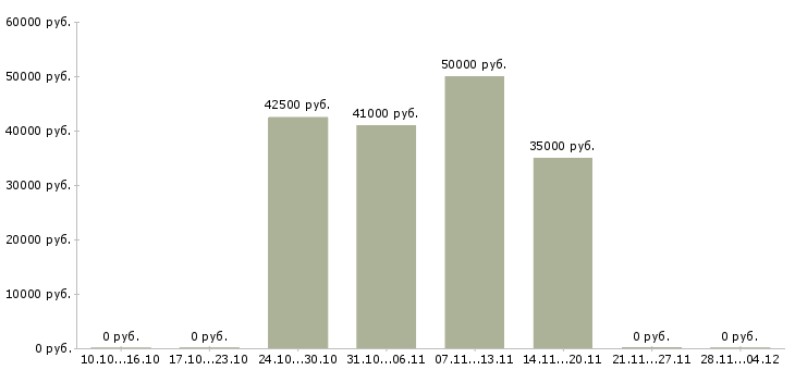 Вакансии разработчик субд в Самаре - Медиана зарплат разработчик субд в Самаре за 2 месяца