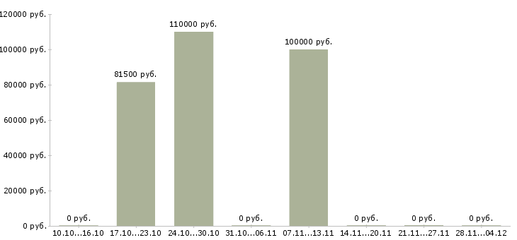 Вакансии руководитель группы сопровождения в Владивостоке - Медиана зарплат руководитель группы сопровождения в Владивостоке за 2 месяца
