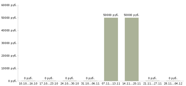 Вакансии руководитель коммерческой службы в Новосибирске - Медиана зарплат руководитель коммерческой службы в Новосибирске за 2 месяца
