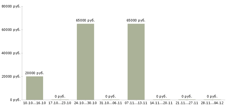 Вакансии руководитель отдела продаж и развития в Липецке - Медиана зарплат руководитель отдела продаж и развития в Липецке за 2 месяца