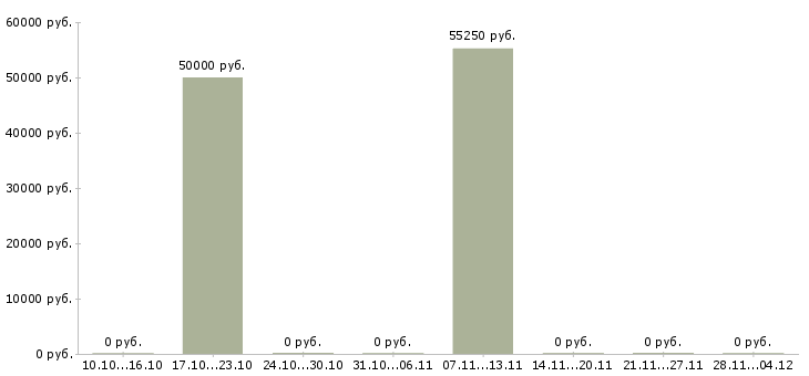 Вакансии руководитель отдела продаж услуг в Белгороде - Медиана зарплат руководитель отдела продаж услуг в Белгороде за 2 месяца