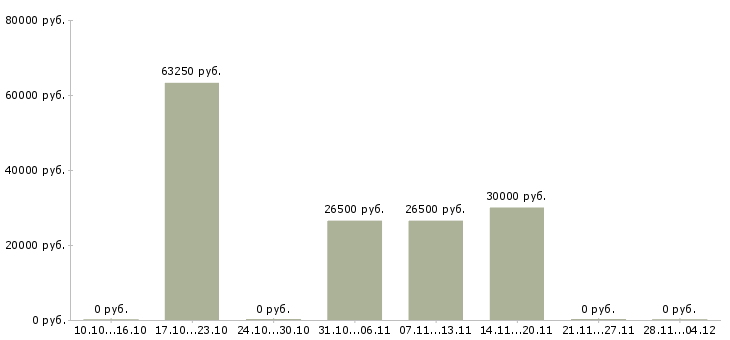 Вакансии руководитель структурного отдела в Хабаровске - Медиана зарплат руководитель структурного отдела в Хабаровске за 2 месяца
