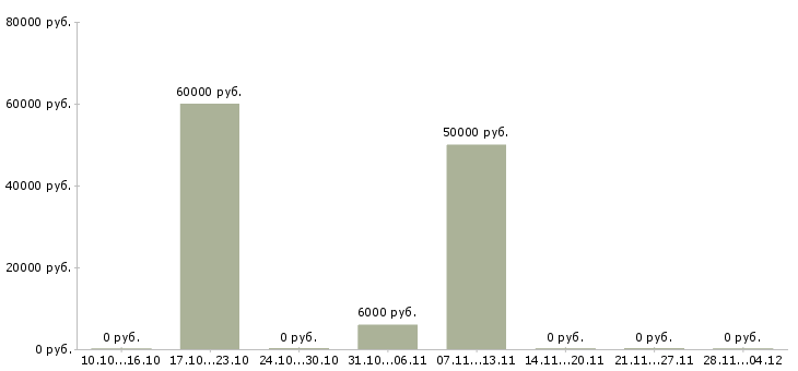 Вакансии сотрудник в отдел сбыта Татарстан - Медиана зарплат сотрудник в отдел сбыта Татарстан за 2 месяца