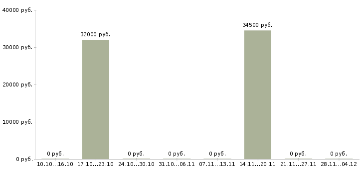 Вакансии сотрудник для работы через интернет в Зеленограде - Медиана зарплат сотрудник для работы через интернет в Зеленограде за 2 месяца