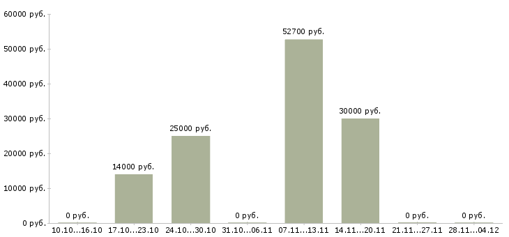 Вакансии сотрудник по оформлению договоров в Магнитогорске - Медиана зарплат сотрудник по оформлению договоров в Магнитогорске за 2 месяца