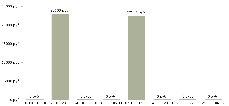 Вакансии сотрудник по поиску персонала в Ставрополе - Медиана зарплат сотрудник по поиску персонала в Ставрополе за 2 месяца