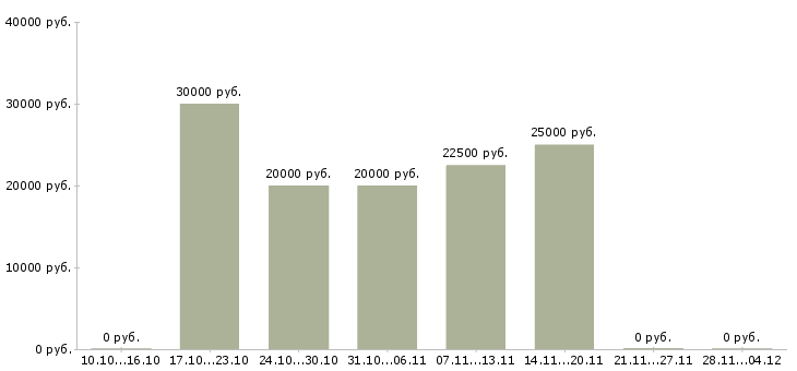 Вакансии специалист по работе с сайтом Якутия - Медиана зарплат специалист по работе с сайтом Якутия за 2 месяца