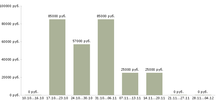 Вакансии специалист по управлению качеством Якутия - Медиана зарплат специалист по управлению качеством Якутия за 2 месяца