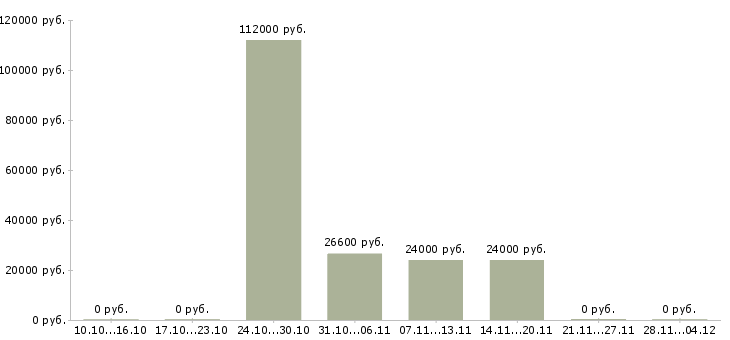 Вакансии специалист по управлению качеством в Оренбурге - Медиана зарплат специалист по управлению качеством в Оренбурге за 2 месяца