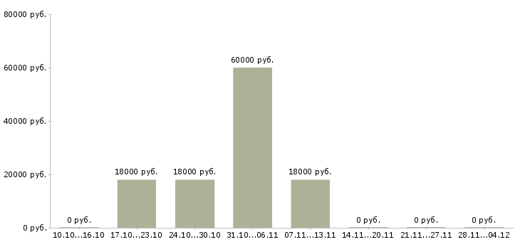 Вакансии специалист по услугам компании Адыгея - Медиана зарплат специалист по услугам компании Адыгея за 2 месяца