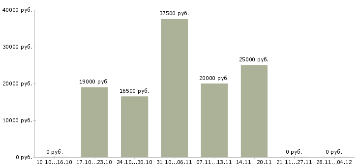Вакансии специалист по услугам компании Хакасия - Медиана зарплат специалист по услугам компании Хакасия за 2 месяца