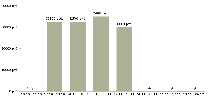 Вакансии специалист розничных продаж в Домодедово - Медиана зарплат специалист розничных продаж в Домодедово за 2 месяца