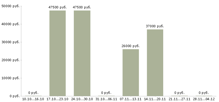 Вакансии специалист розничных продаж в Сыктывкаре - Медиана зарплат специалист розничных продаж в Сыктывкаре за 2 месяца