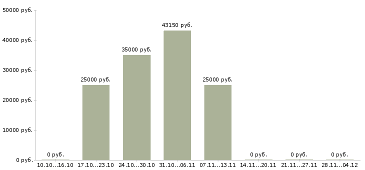 Вакансии специалист розничных продаж в Химках - Медиана зарплат специалист розничных продаж в Химках за 2 месяца