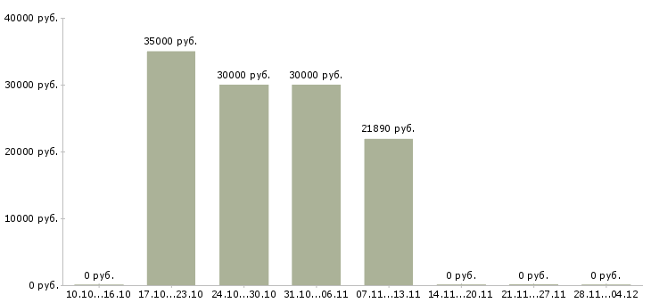Вакансии технолог кулинарного производства в Хабаровске - Медиана зарплат технолог кулинарного производства в Хабаровске за 2 месяца