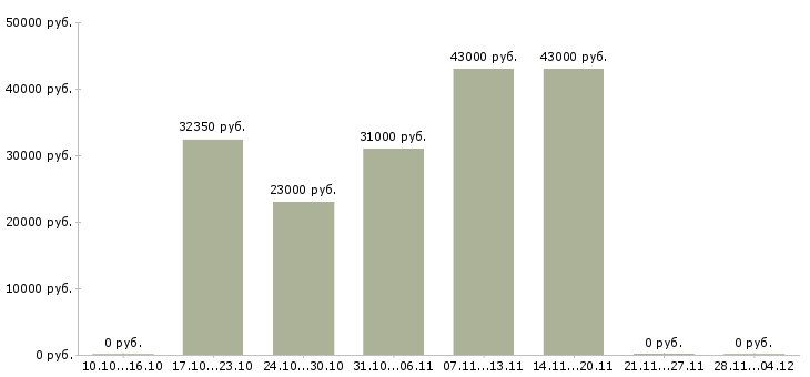Вакансии товаровед магазина косметики в Кирове - Медиана зарплат товаровед магазина косметики в Кирове за 2 месяца