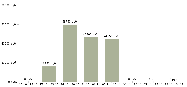 Вакансии товаровед магазина косметики в Пензе - Медиана зарплат товаровед магазина косметики в Пензе за 2 месяца