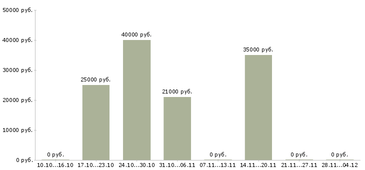 Вакансии торговый представитель на район Татарстан - Медиана зарплат торговый представитель на район Татарстан за 2 месяца