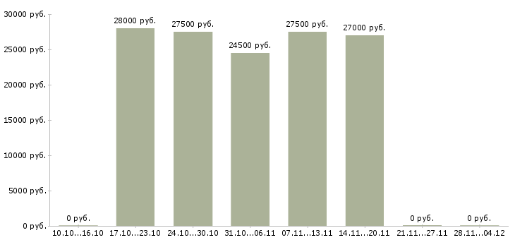 Вакансии требуются консультанты в компанию в Стерлитамаке - Медиана зарплат требуются консультанты в компанию в Стерлитамаке за 2 месяца