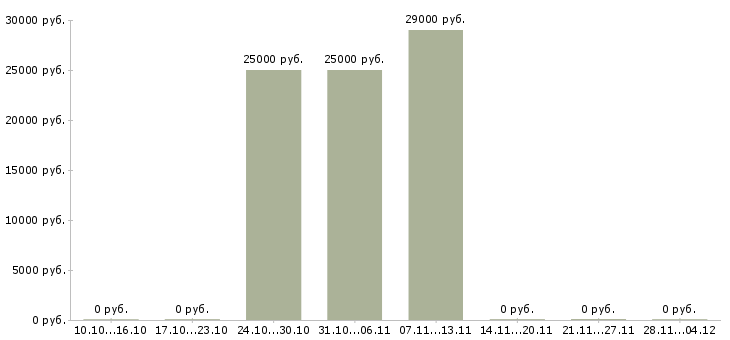 Вакансии юрист по претензионной работе в Самаре - Медиана зарплат юрист по претензионной работе в Самаре за 2 месяца