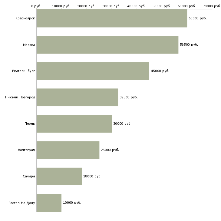 Поиск работы инженер технических средств охраны-Медиана зарплаты для вакансии «инженер технических средств охраны» в других городах
