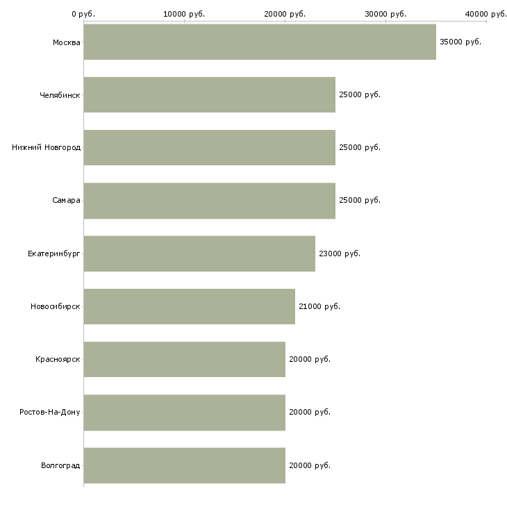 Поиск работы менеджер на выписку документов-Медиана зарплаты для вакансии «менеджер на выписку документов» в других городах