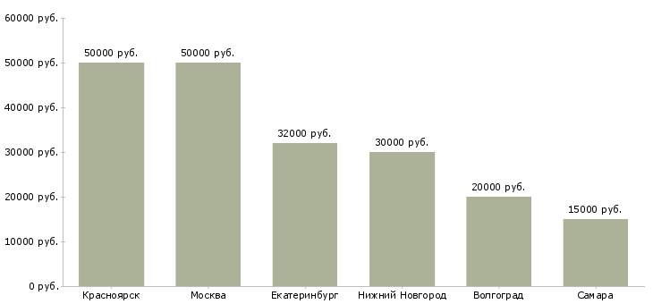 Поиск работы менеджер по продажам светодиодной продукции-Медиана зарплаты для вакансии «менеджер по продажам светодиодной продукции» в других городах