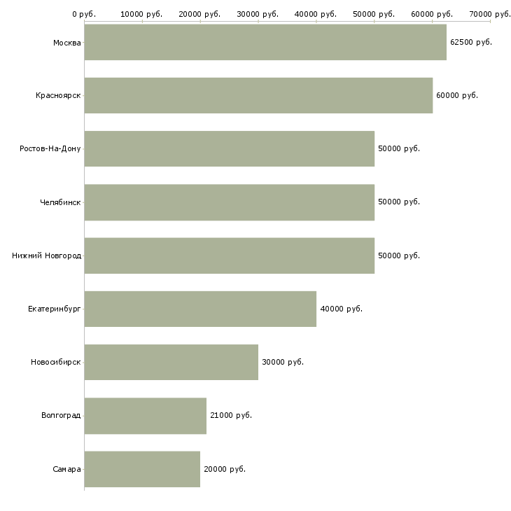 Поиск работы менеджер строительного проекта-Медиана зарплаты для вакансии «менеджер строительного проекта» в других городах