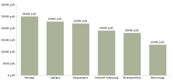 Поиск работы плотник 5 разряда-Медиана зарплаты для вакансии «плотник 5 разряда» в других городах