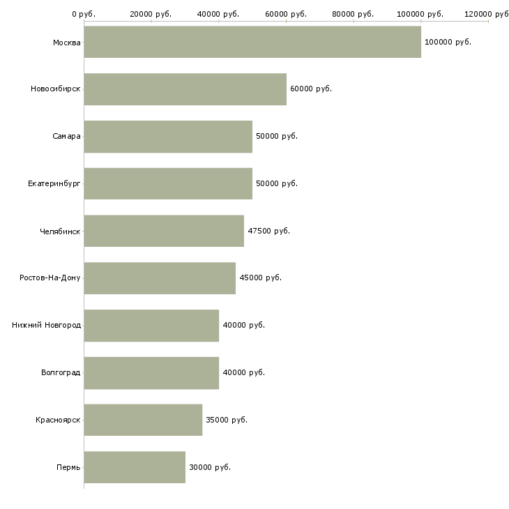 Поиск работы программист 1с упп-Медиана зарплаты для вакансии «программист 1с упп» в других городах