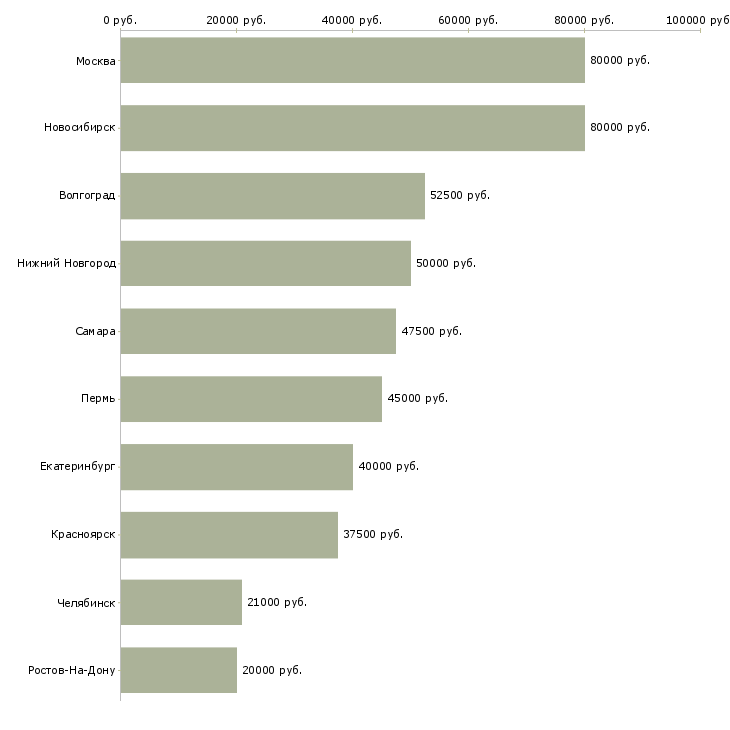 Поиск работы разработчик субд-Медиана зарплаты для вакансии «разработчик субд» в других городах