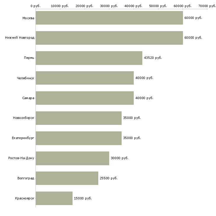 Поиск работы руководитель структурного отдела-Медиана зарплаты для вакансии «руководитель структурного отдела» в других городах